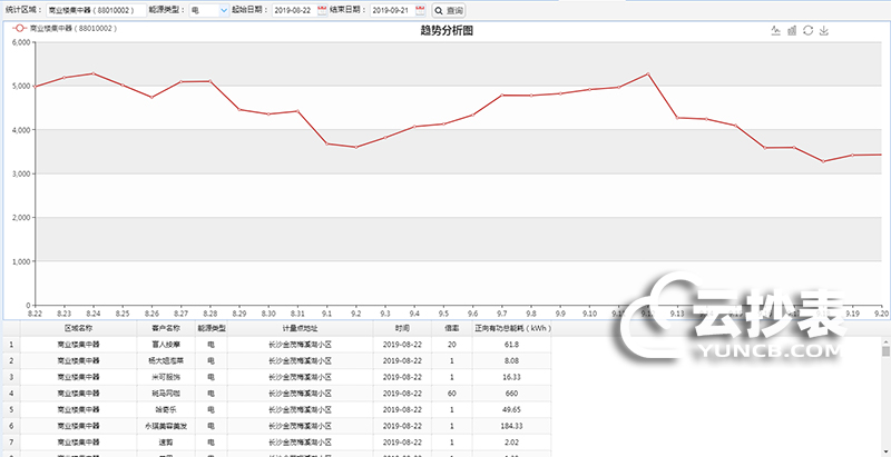 云抄表能耗監測系統分析評估功能簡介