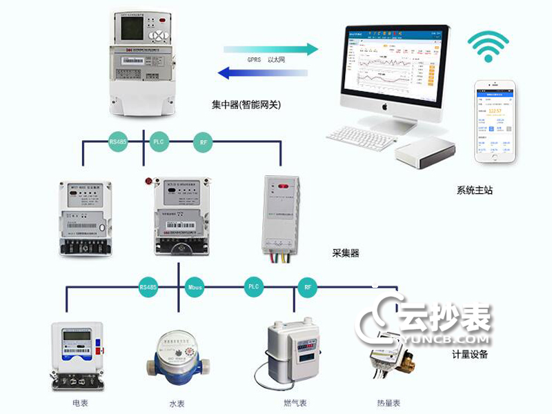 智能小區水電自動抄表系統有哪些
